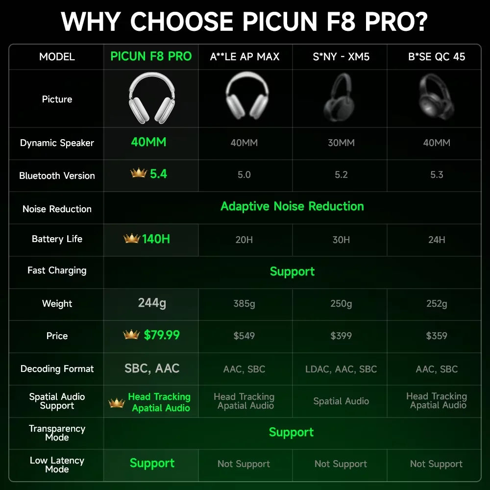F8 Pro ANC Wireless Headphones Head Tracking 3D Spatial Audio -52dB ANC HIFI Bluetooth Headset ENC HD Mic Low-Latency APP